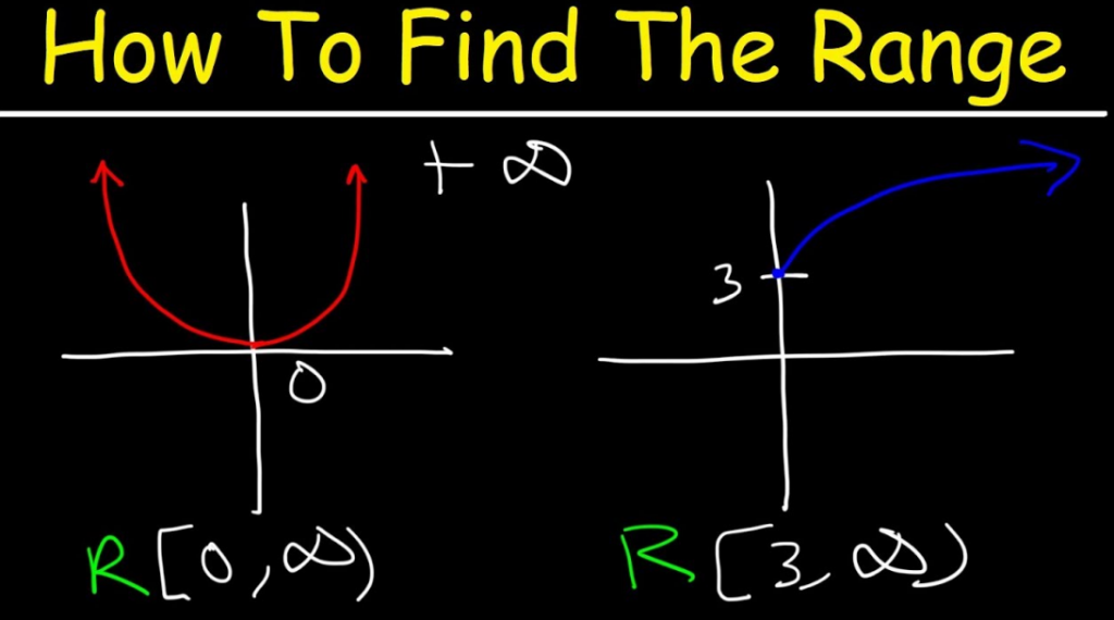 How to Find the Range of a Function