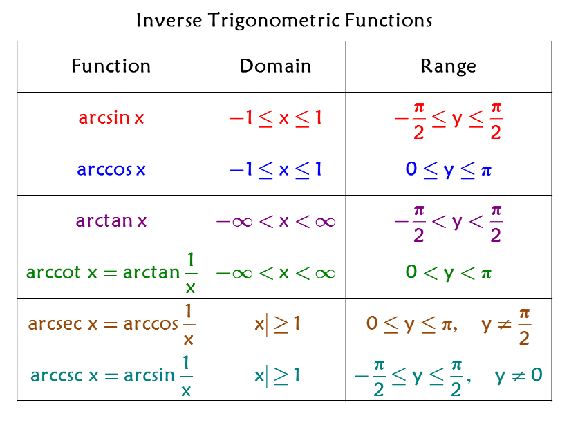 Domain and Range of an Inverse Trigonometric Function